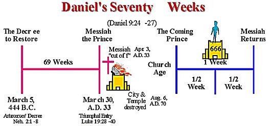 Daniel 70 Week Prophecy Chart