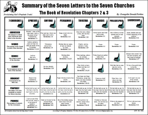 according2prophecy.org: Summary of the 7 Letters to the 7 ...