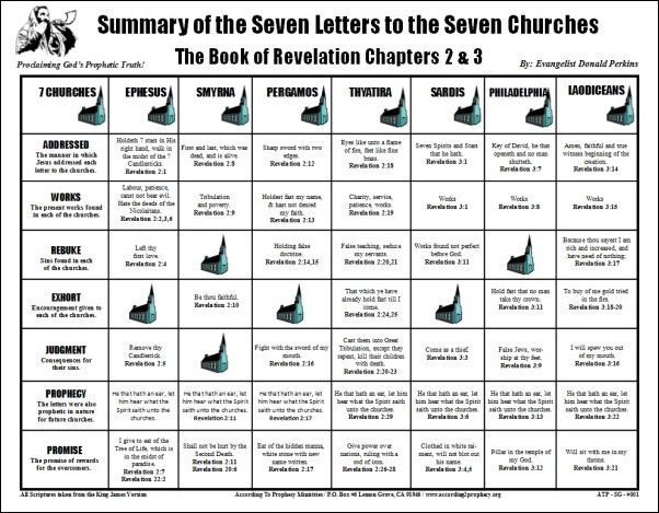 Chart Of The 7 Churches In Revelation