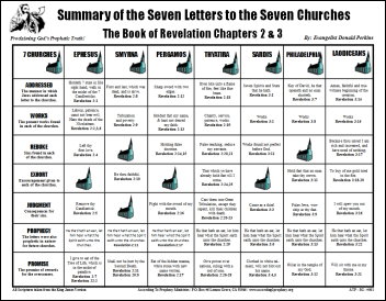 Summary of the 7 Letters to the 7 Churches